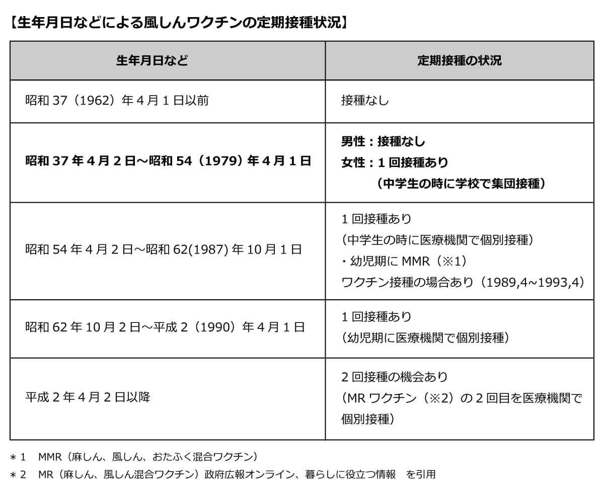 生年月日などによる風しんワクチンの定期接種状況