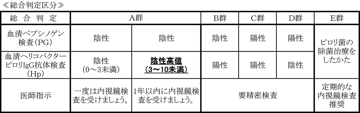 総合判定区分