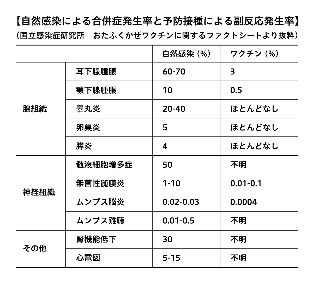 おたふく 自然感染による合併症発生率と予防接種による副反応発生率